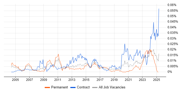 Job vacancy trend for Senior Data Modeller in England