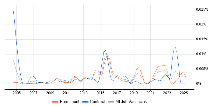 Job vacancy trend for Senior Data Quality Analyst in England Job vacancy trend for Senior Data Quality Analyst in England