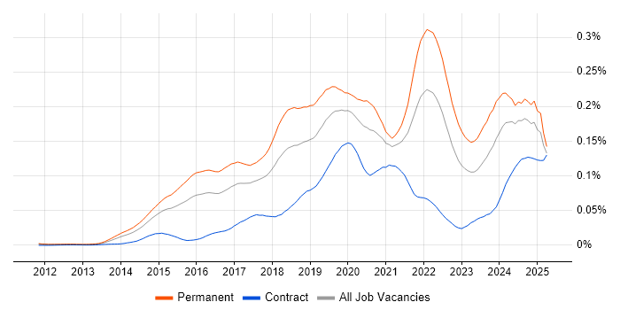 Job vacancy trend for Senior Data Scientist in England Job vacancy trend for Senior Data Scientist in England