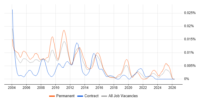 Senior Data Warehouse Analyst job vacancy trend in England