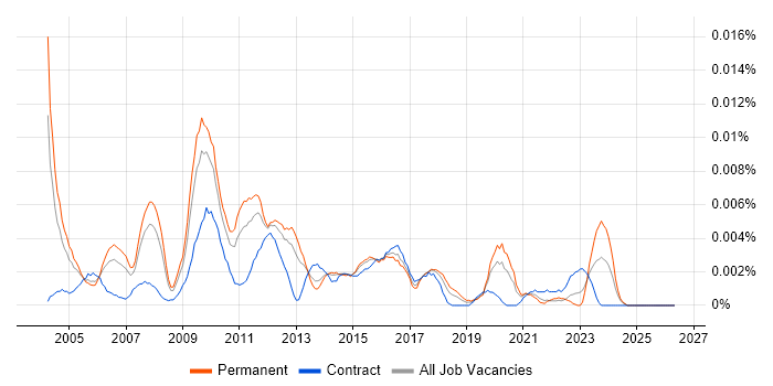 Senior Data Warehouse Architect job vacancy trend in England