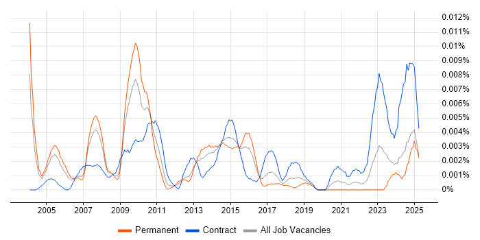 Job vacancy trend for Senior Data Warehouse Project Manager in England Job vacancy trend for Senior Data Warehouse Project Manager in England