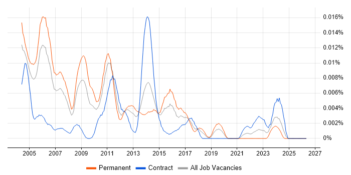 Senior Database Analyst job vacancy trend in England