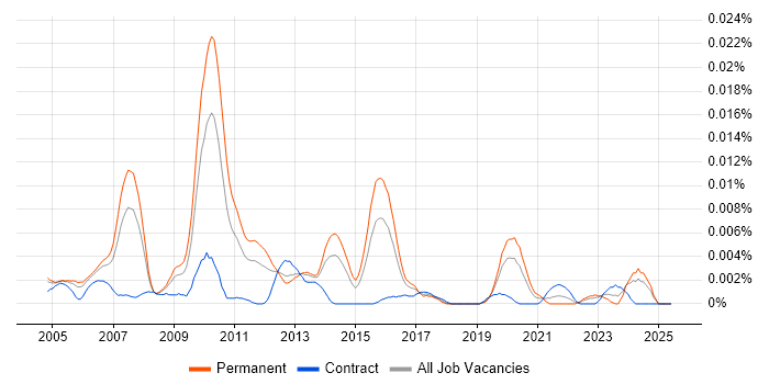 Job vacancy trend for Senior Database Architect in England