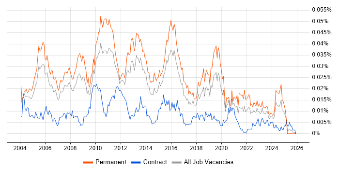 Senior Database Developer job vacancy trend in England