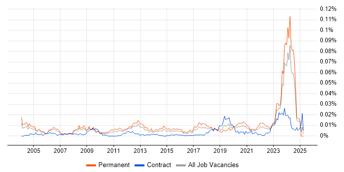 Job vacancy trend for Senior Database Engineer in England Job vacancy trend for Senior Database Engineer in England