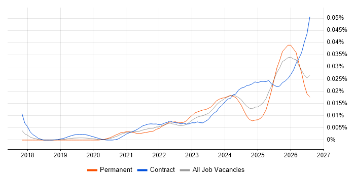 Senior Databricks Data Engineer job vacancy trend in England