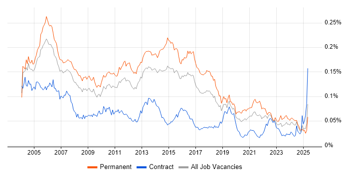 Job vacancy trend for Senior DBA in England Job vacancy trend for Senior DBA in England