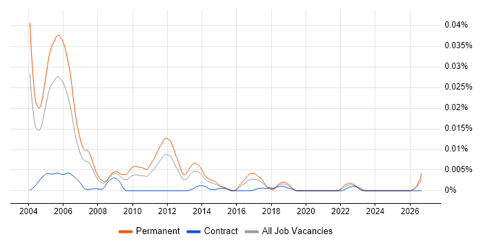 Senior Delphi Developer job vacancy trend in England