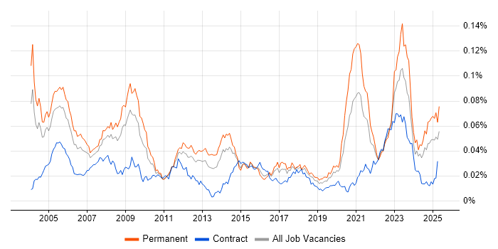 Job vacancy trend for Senior Design Engineer in England Job vacancy trend for Senior Design Engineer in England