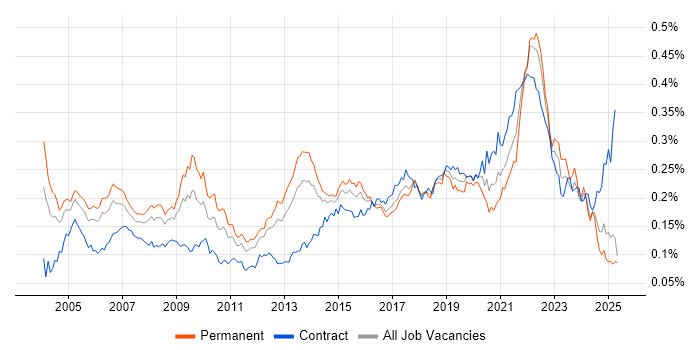 Job vacancy trend for Senior Designer in England Job vacancy trend for Senior Designer in England