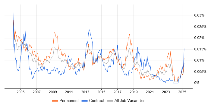 Job vacancy trend for Senior Desktop Analyst in England Job vacancy trend for Senior Desktop Analyst in England