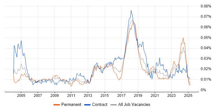 Job vacancy trend for Senior Desktop Engineer in England Job vacancy trend for Senior Desktop Engineer in England
