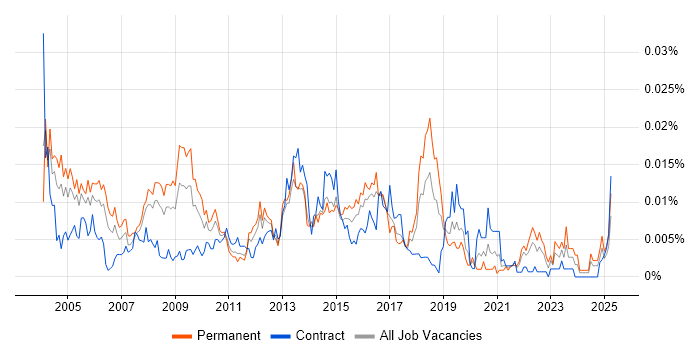 Job vacancy trend for Senior Desktop Support Analyst in England Job vacancy trend for Senior Desktop Support Analyst in England