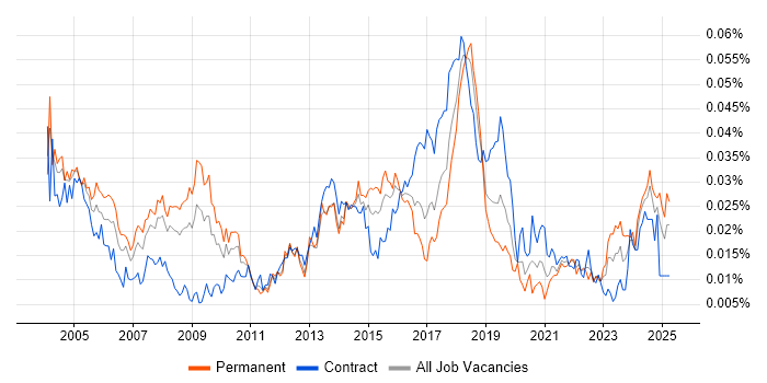 Job vacancy trend for Senior Desktop Support in England Job vacancy trend for Senior Desktop Support in England