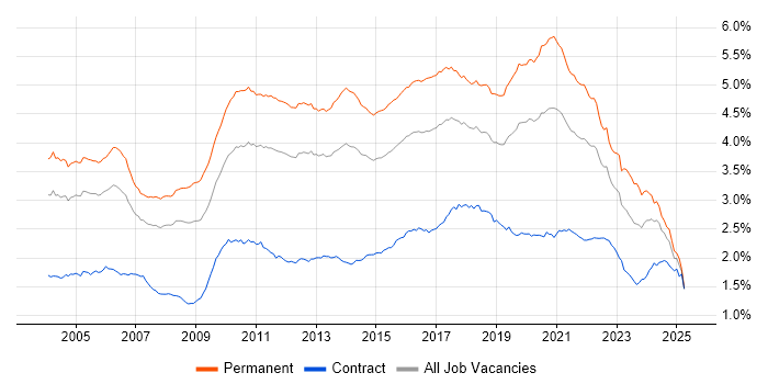Job vacancy trend for Senior Developer in England Job vacancy trend for Senior Developer in England