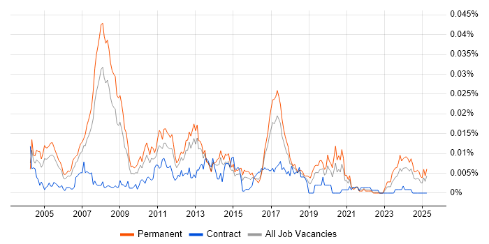 Job vacancy trend for Senior Development Analyst in England Job vacancy trend for Senior Development Analyst in England
