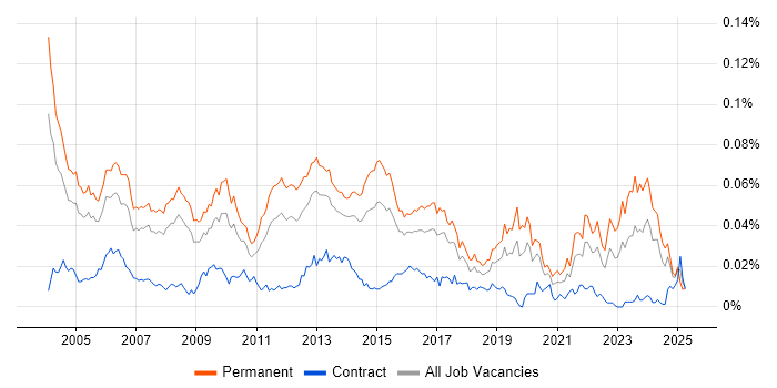 Job vacancy trend for Senior Development Manager in England