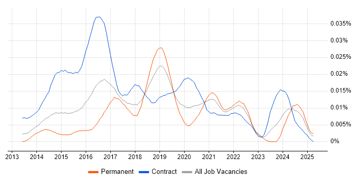 Job vacancy trend for Senior DevOps Consultant in England Job vacancy trend for Senior DevOps Consultant in England