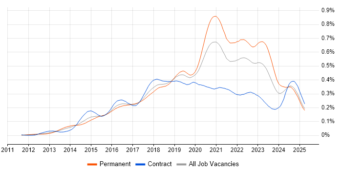 Job vacancy trend for Senior DevOps Engineer in England Job vacancy trend for Senior DevOps Engineer in England