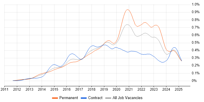 Job vacancy trend for Senior DevOps in England