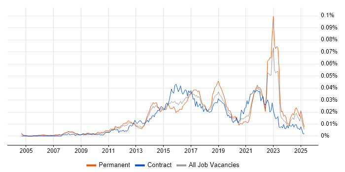 Job vacancy trend for Senior Digital Analyst in England Job vacancy trend for Senior Digital Analyst in England