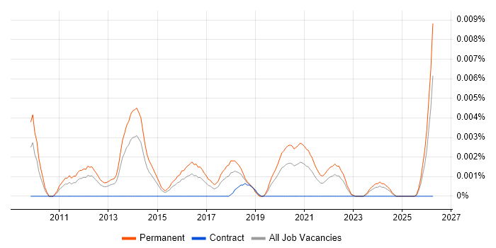 Senior Digital Marketing Executive job vacancy trend in England