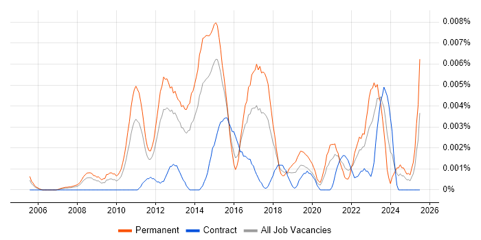 Job vacancy trend for Senior Digital Marketing Manager in England Job vacancy trend for Senior Digital Marketing Manager in England