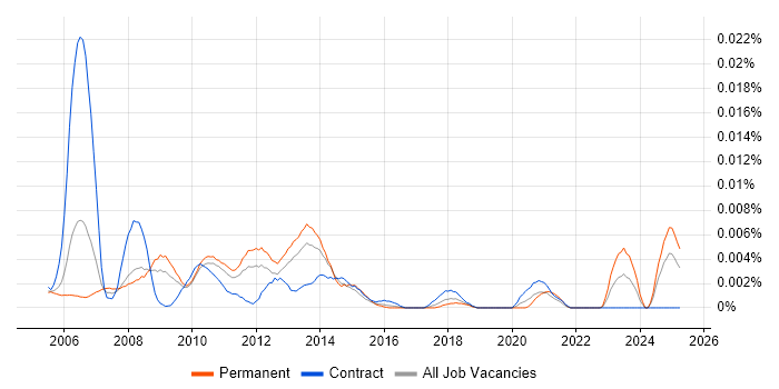 Job vacancy trend for Senior Digital Producer in England Job vacancy trend for Senior Digital Producer in England