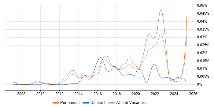 Job vacancy trend for Senior Digital Product Manager in England Job vacancy trend for Senior Digital Product Manager in England