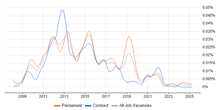 Job vacancy trend for Senior Drupal Developer in England Job vacancy trend for Senior Drupal Developer in England