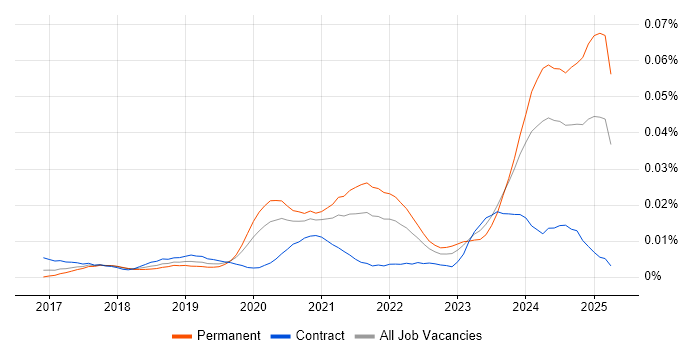 Job vacancy trend for Senior Dynamics 365 Developer in England Job vacancy trend for Senior Dynamics 365 Developer in England