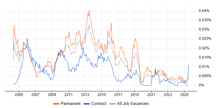 Job vacancy trend for Senior E-Commerce Analyst in England