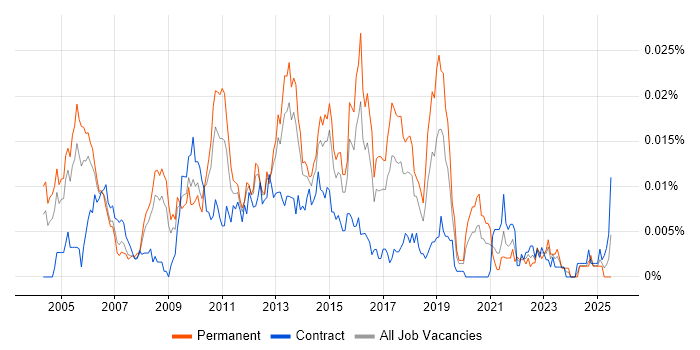 Job vacancy trend for Senior E-Commerce Business Analyst in England