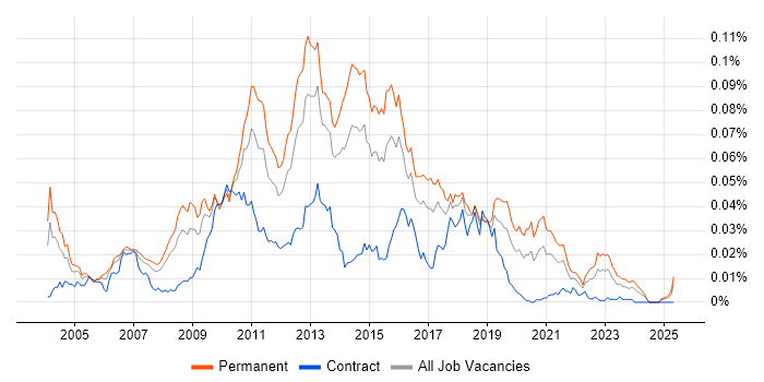 Job vacancy trend for Senior E-Commerce Developer in England