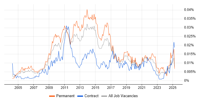 Job vacancy trend for Senior E-Commerce Manager in England Job vacancy trend for Senior E-Commerce Manager in England