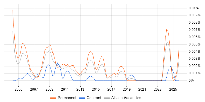 Senior Embedded C Developer job vacancy trend in England