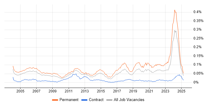 Job vacancy trend for Senior Embedded Engineer in England Job vacancy trend for Senior Embedded Engineer in England