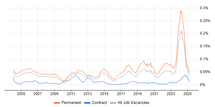 Job vacancy trend for Senior Embedded Software Engineer in England Job vacancy trend for Senior Embedded Software Engineer in England