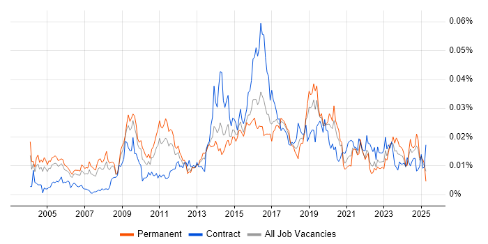 Job vacancy trend for Senior Enterprise Architect in England Job vacancy trend for Senior Enterprise Architect in England