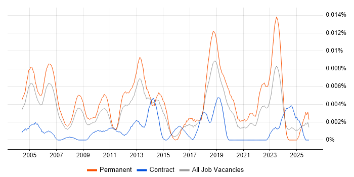 Senior ERP Consultant job vacancy trend in England