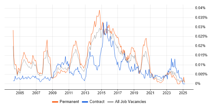 Job vacancy trend for Senior ETL Developer in England Job vacancy trend for Senior ETL Developer in England