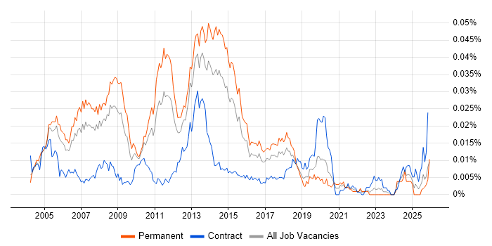 Senior Exchange Engineer job vacancy trend in England