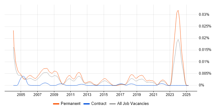 Job vacancy trend for Senior Field Service Engineer in England Job vacancy trend for Senior Field Service Engineer in England