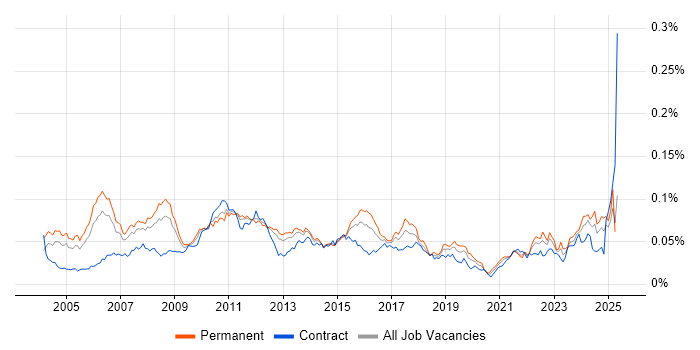 Job vacancy trend for Senior Financial Analyst in England