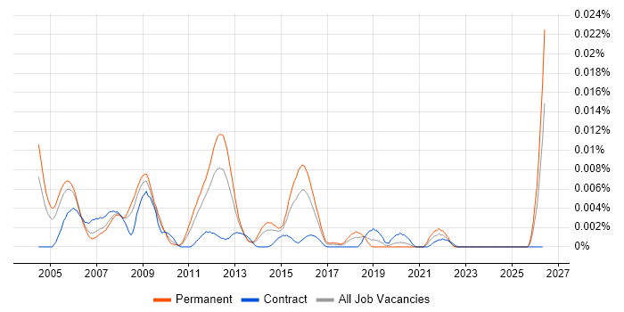 Senior Firewall Analyst job vacancy trend in England