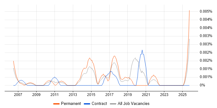 Senior Firmware Developer job vacancy trend in England