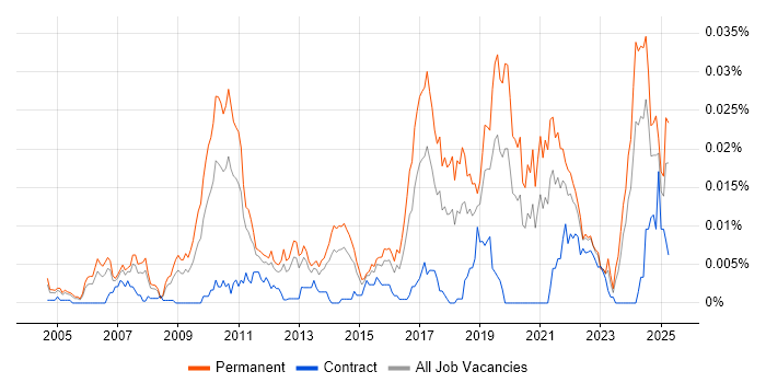 Job vacancy trend for Senior Firmware Engineer in England Job vacancy trend for Senior Firmware Engineer in England