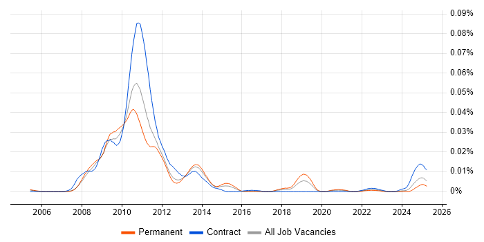 Job vacancy trend for Senior Flex Developer in England Job vacancy trend for Senior Flex Developer in England