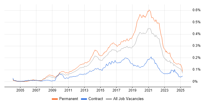 Job vacancy trend for Senior Front-End Developer in England Job vacancy trend for Senior Front-End Developer in England